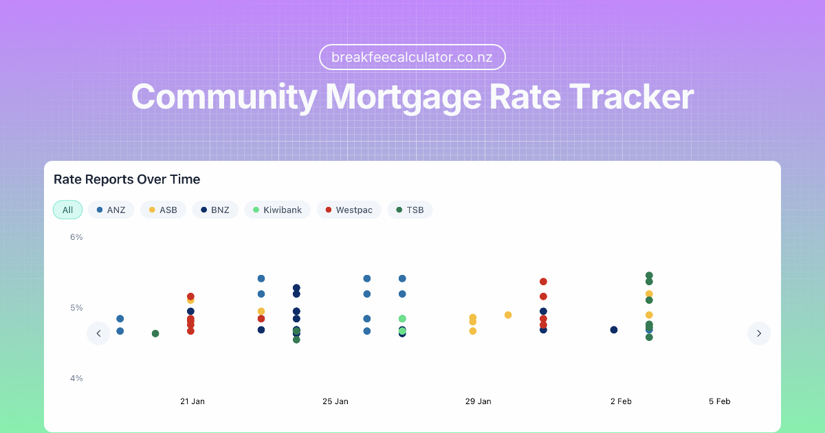 Community Mortgage Rate Tracker | Real NZ Mortgage Rates | Break Fee ...